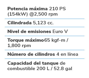 Detalles de rendimiento del Hino FC bus